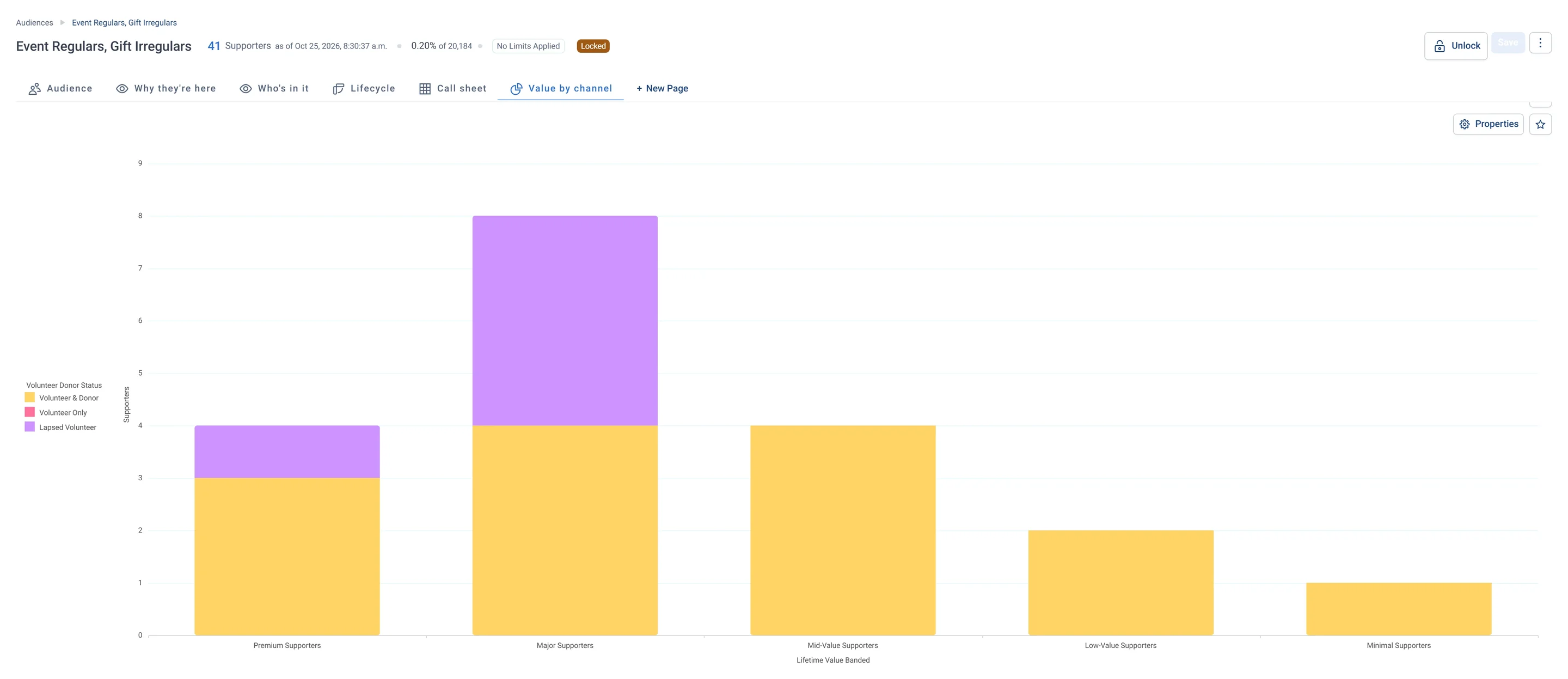 Event Regulars, Gift Irregulars · Value by channel, in Apteco Orbit: The Value by channel tab: stacked bars of value bands, coloured by volunteer status, for the people who have volunteered, with Major the tallest.