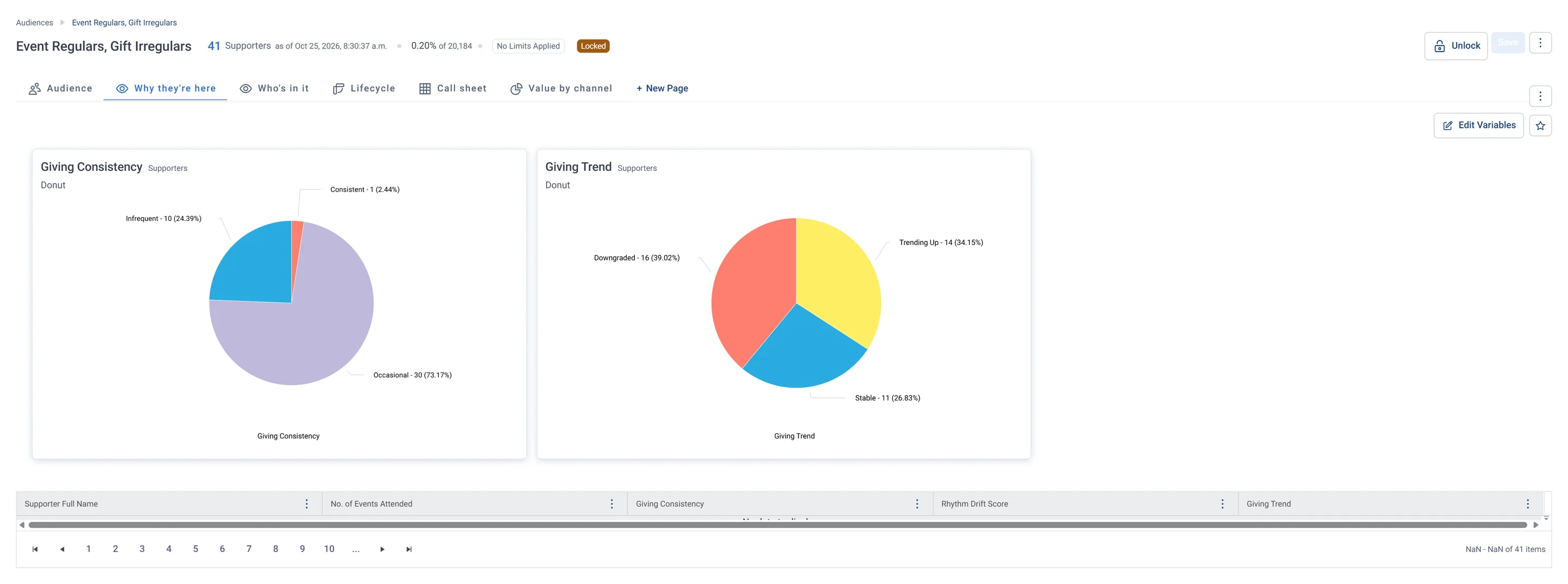 Event Regulars, Gift Irregulars · Why they're here, in Apteco Orbit: The Why they're here tab: donuts of Giving Consistency, mostly Occasional, and Giving Trend, with a table of each person's events and Rhythm Drift Score.