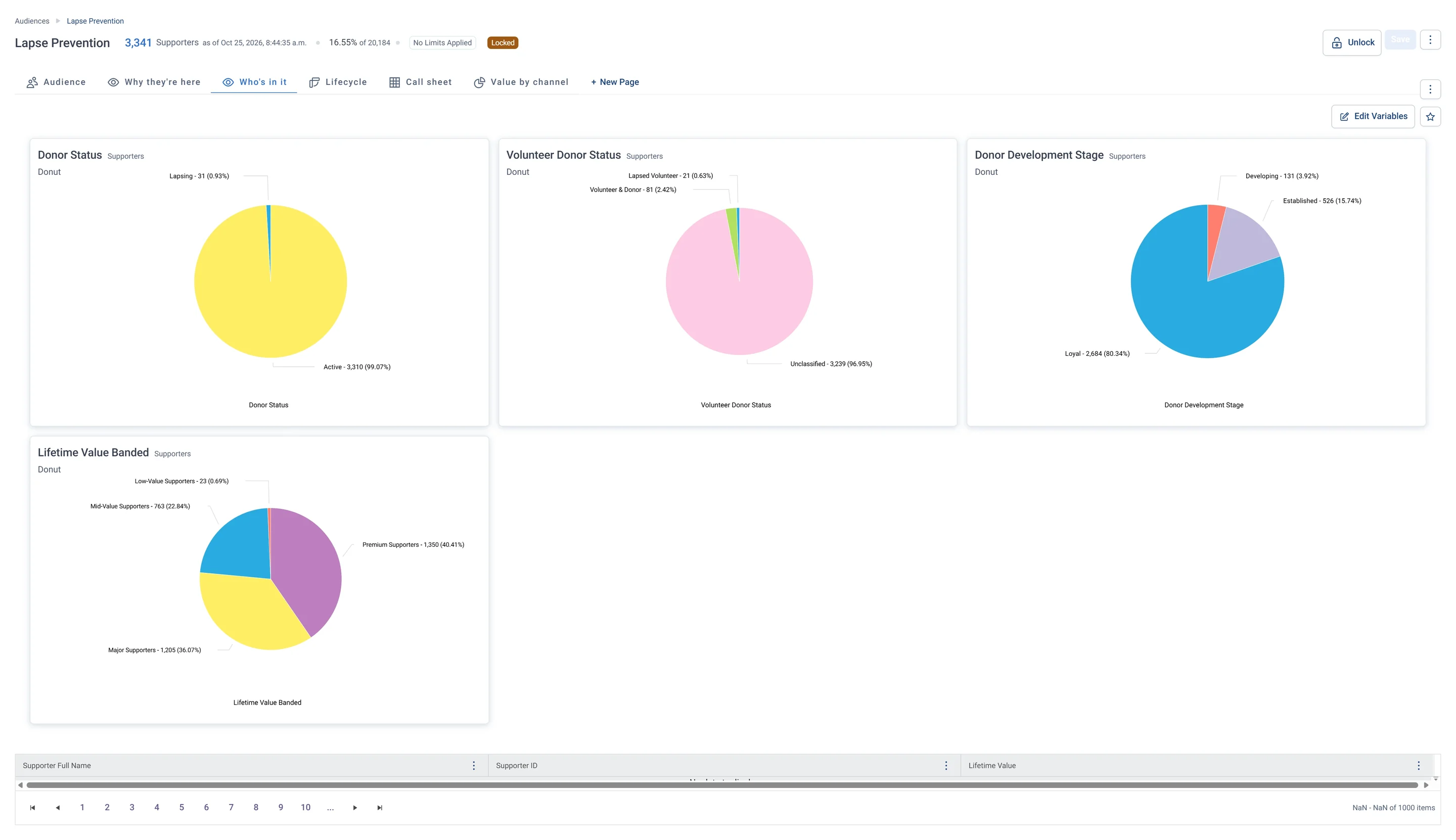 Lapse Prevention · Who's in it, in Apteco Orbit: The Who's in it tab: four donuts of donor status, volunteering, stage and value band, nearly all Active and Loyal, mostly Premium or Major.