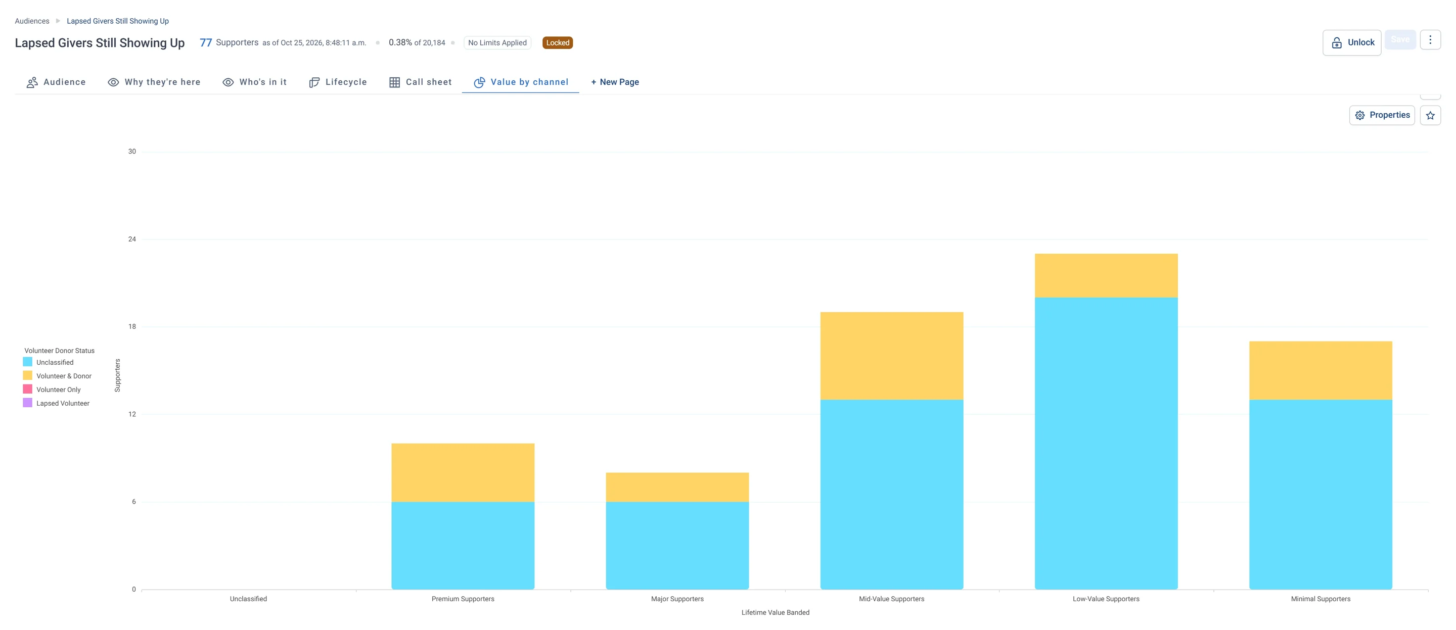 Lapsed Givers Still Showing Up · Value by channel, in Apteco Orbit: The Value by channel tab: stacked bars of value bands, coloured by volunteer status, with Low-Value, Mid-Value and Minimal the tallest.