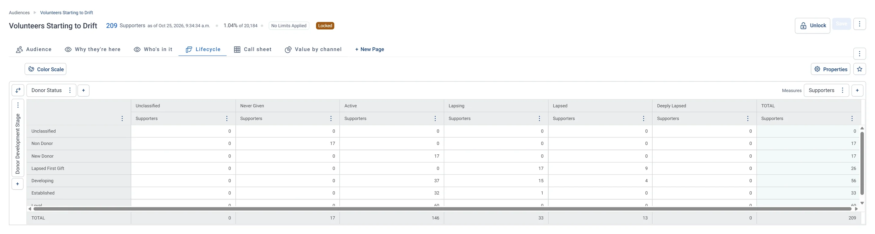 Volunteers Starting to Drift · Lifecycle, in Apteco Orbit: The Lifecycle tab: a grid of donor stage against donor status, including a Never Given column.