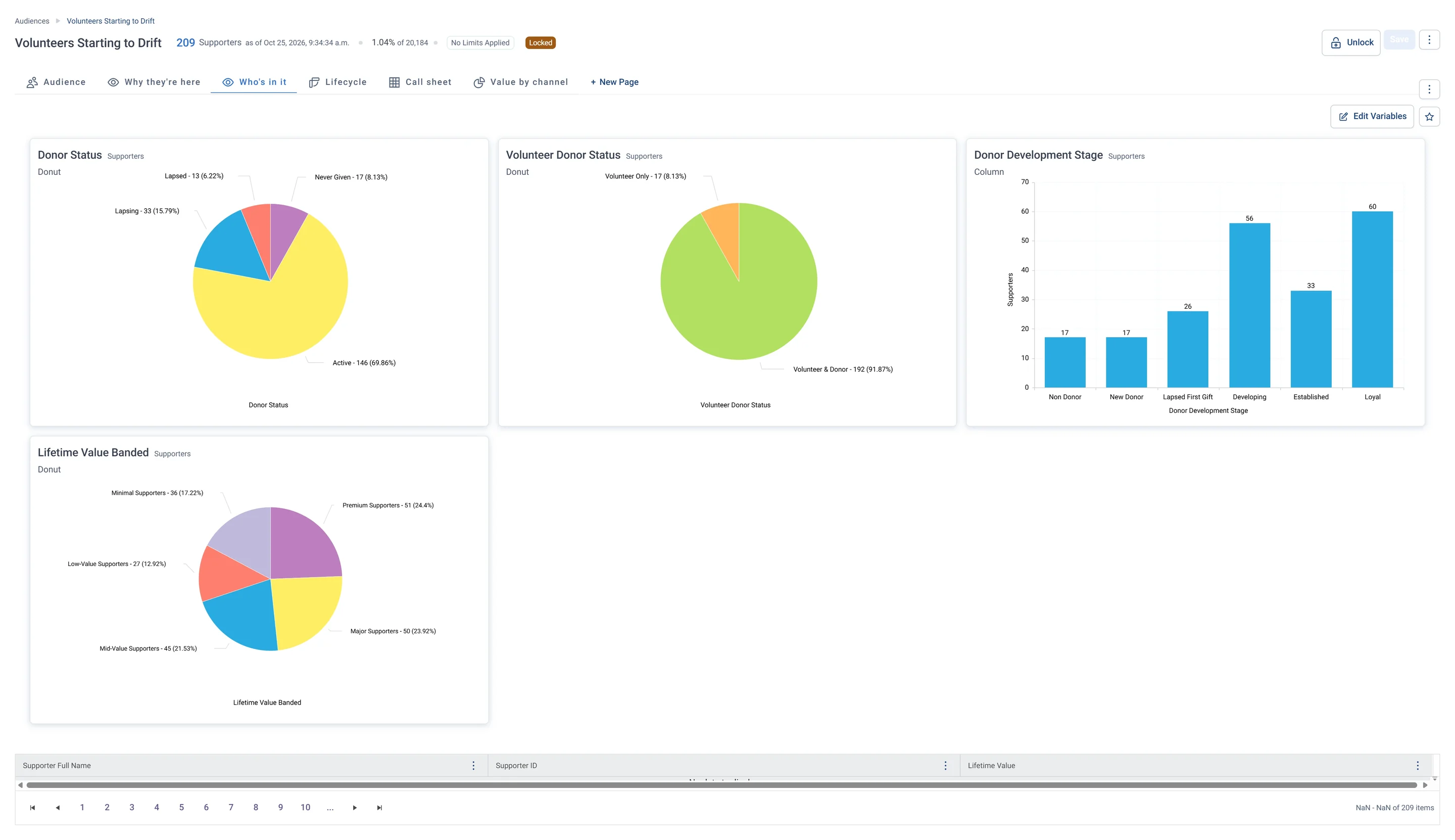 Volunteers Starting to Drift · Who's in it, in Apteco Orbit: The Who's in it tab: donuts of donor status and volunteer status, with column charts of donor stage and value band.