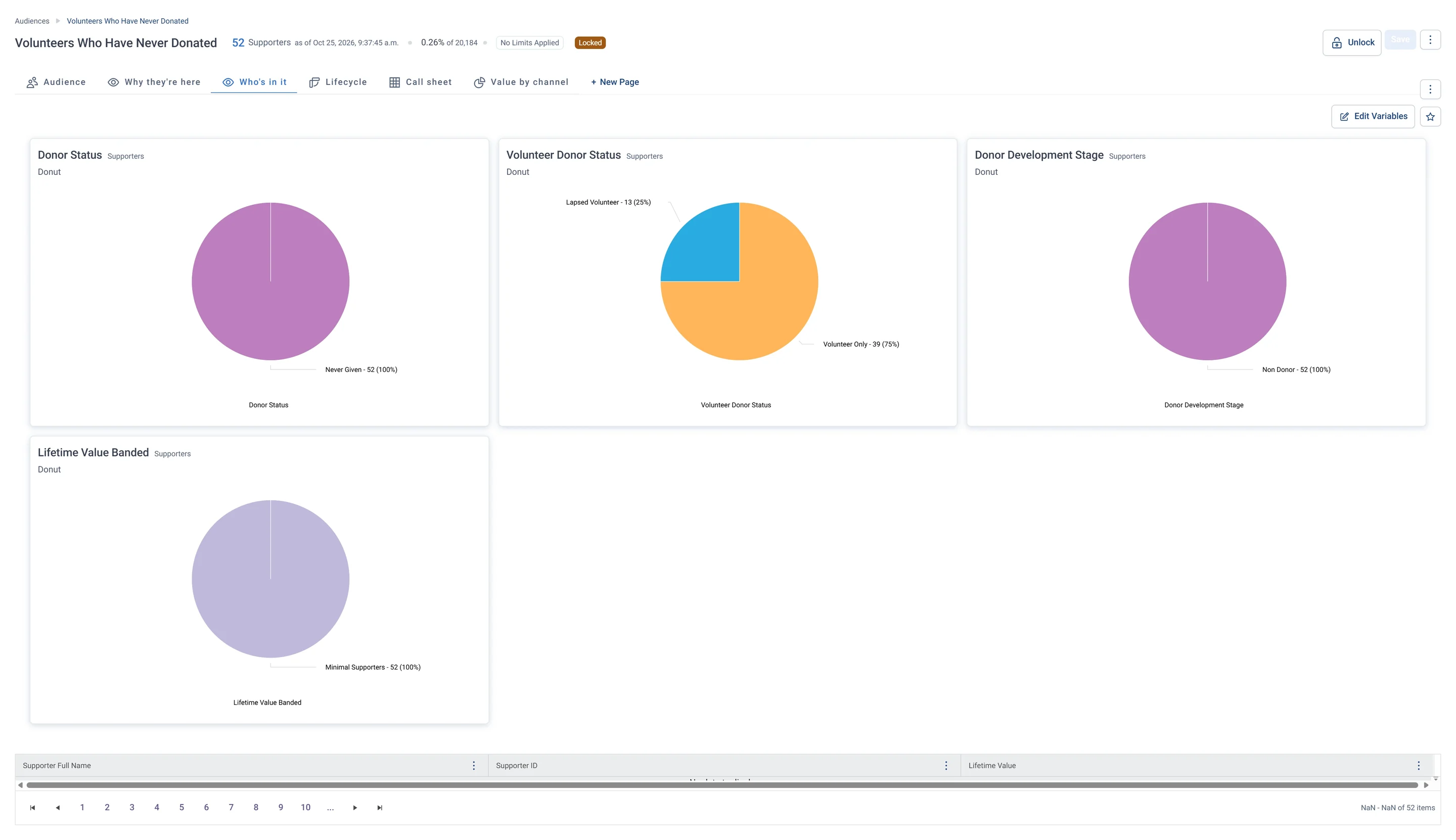 Volunteers Who Have Never Donated · Who's in it, part 1 of 2, in Apteco Orbit: The first half of the Who's in it tab: donuts of donor status, volunteer status, donor stage and lifetime value.