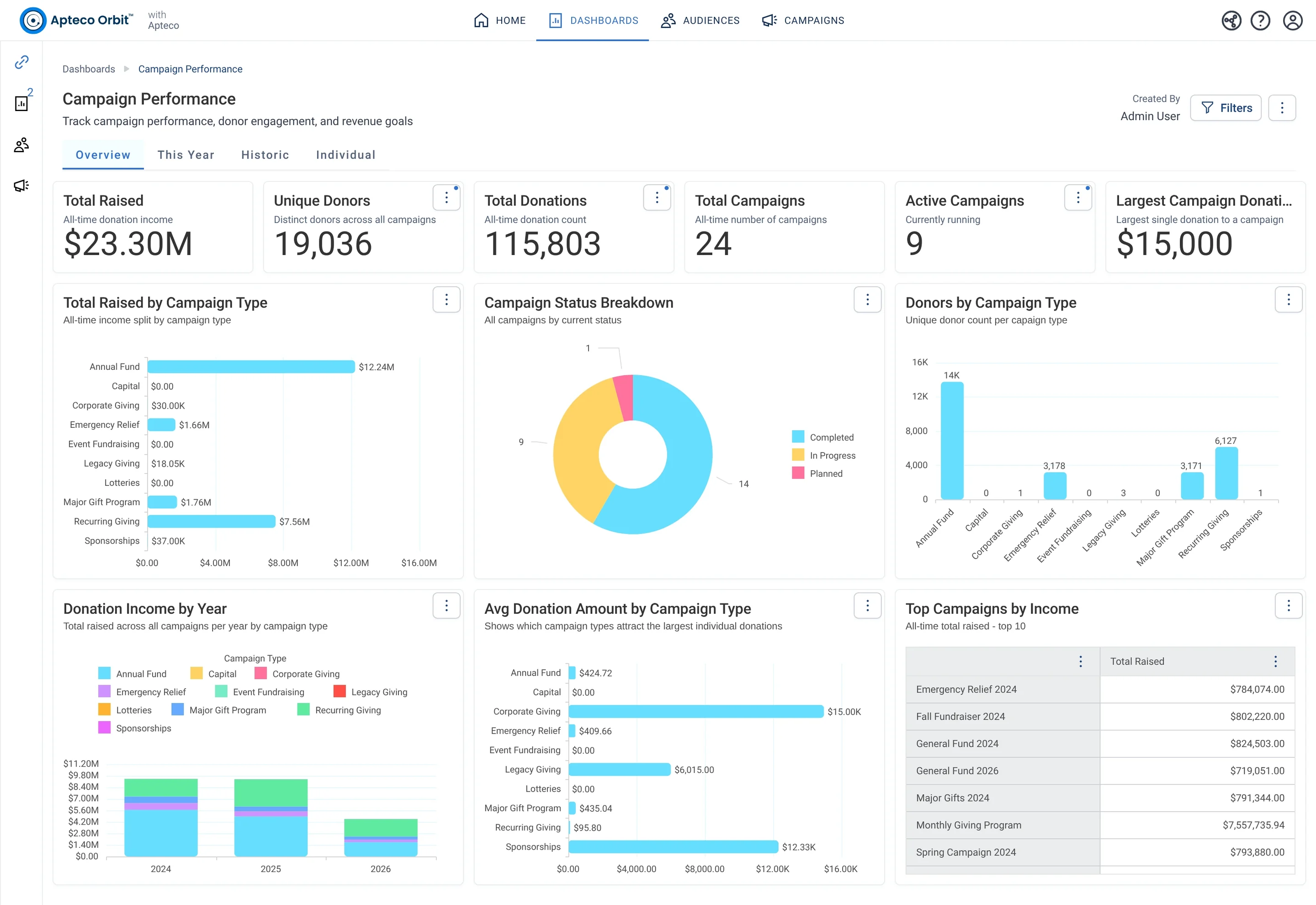 Campaign Performance · Overview, in Apteco Orbit: The Overview tab, with headline cards for all campaigns ever, charts splitting money and donors by campaign type, and a top campaigns table.