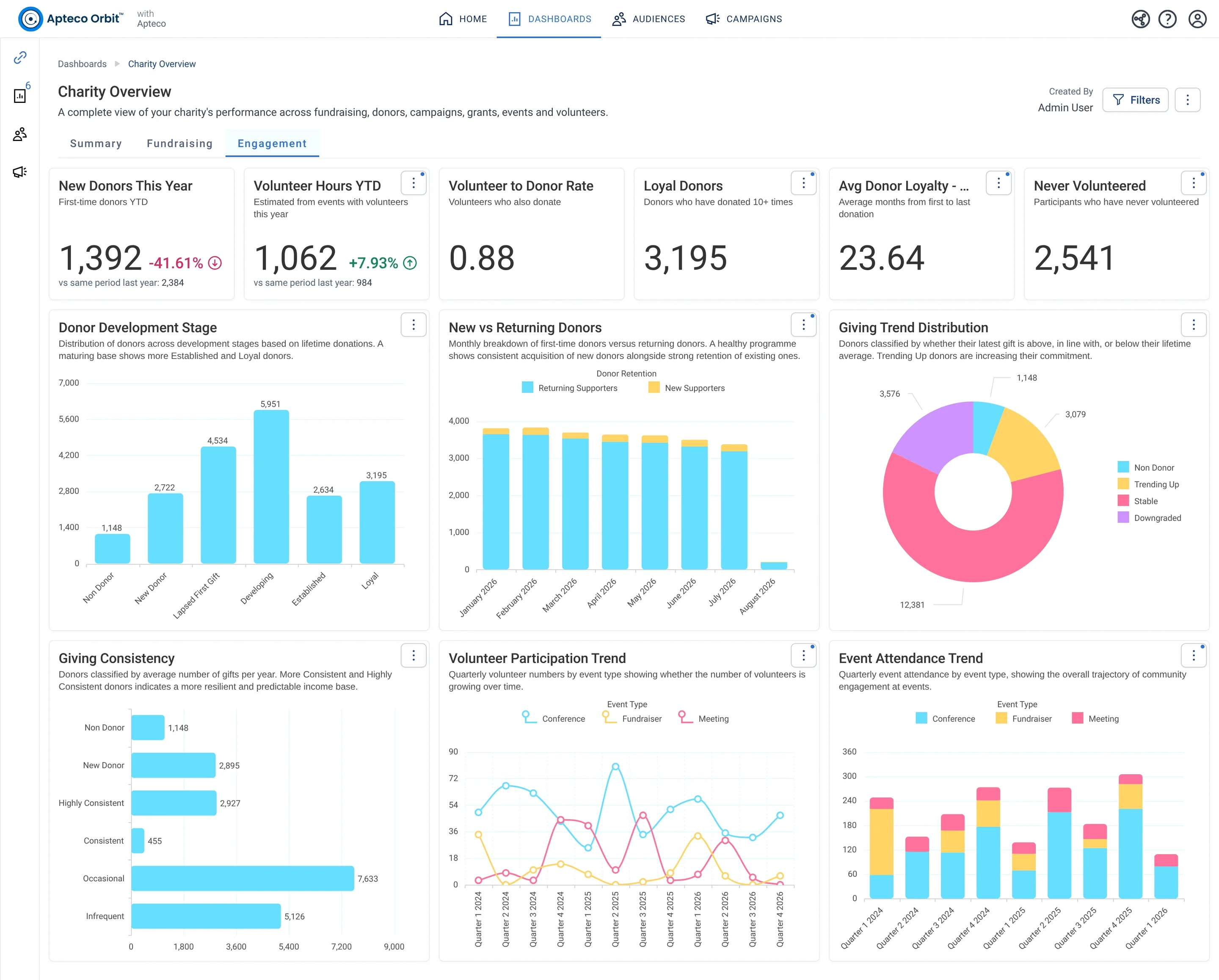Charity Overview · Engagement, in Apteco Orbit: The Engagement tab, with cards on new donors, volunteers and loyal givers, then charts of donor stages, giving trends and volunteer activity by quarter.