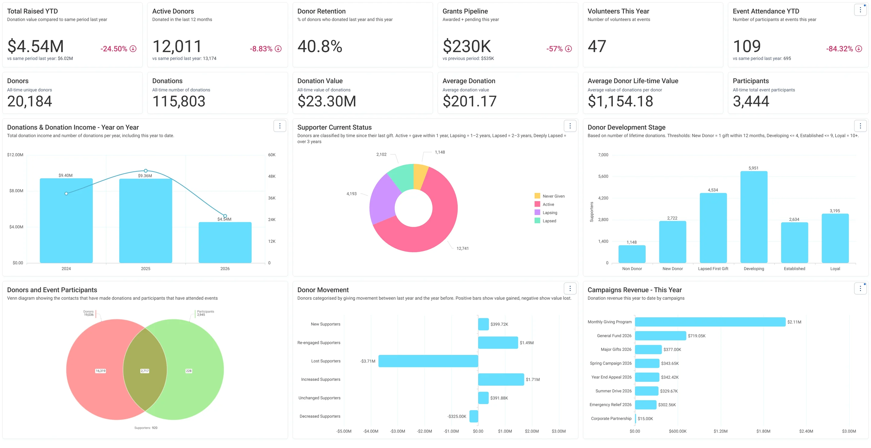 Charity Overview · Summary, in Apteco Orbit: The Summary tab, with headline cards across the top, then charts of giving by year, donor status, donor stages and campaign income.