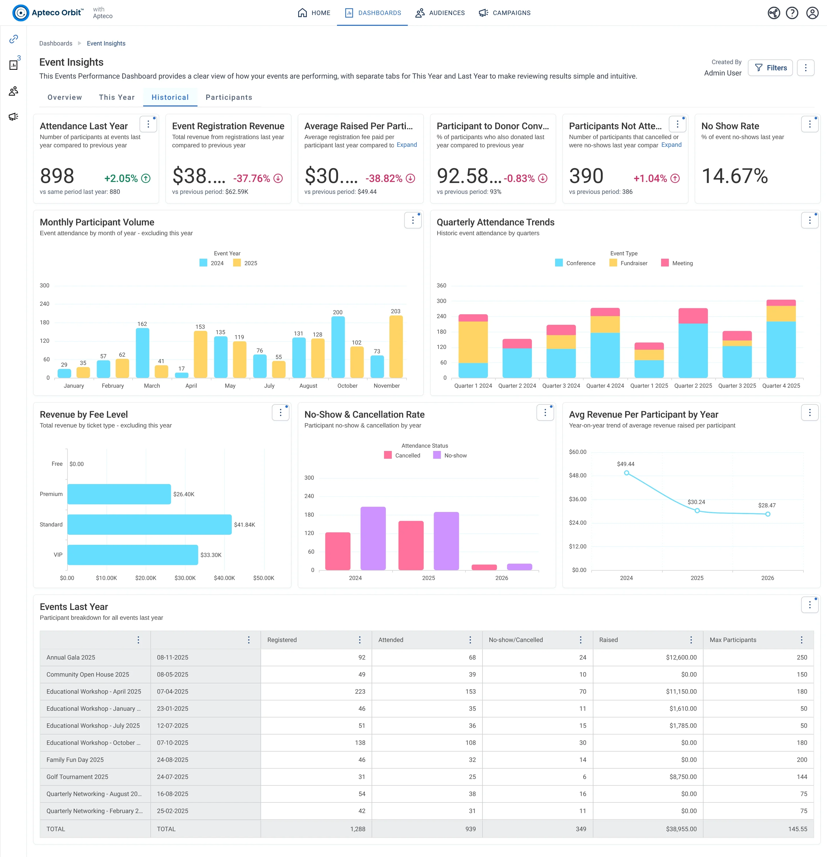 Event Insights · Historical, in Apteco Orbit: The Historical tab, with cards comparing last year's events with the year before, charts of guests, ticket money and no-shows, and an events table.