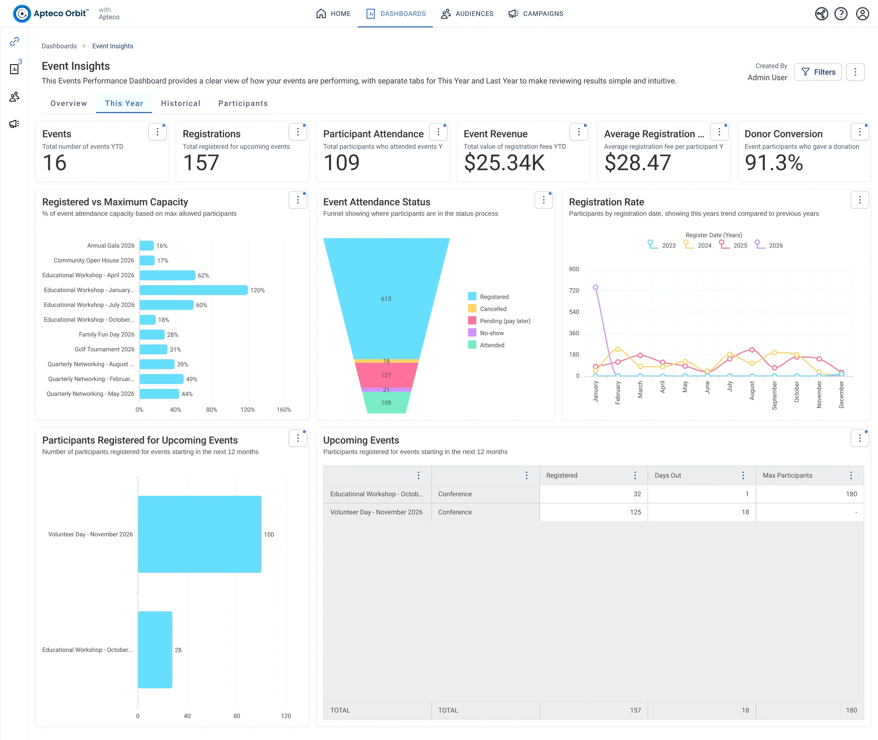 Event Insights · This Year, in Apteco Orbit: The This Year tab, with cards for events so far, charts of how full each event got and sign-ups by month, and upcoming events.