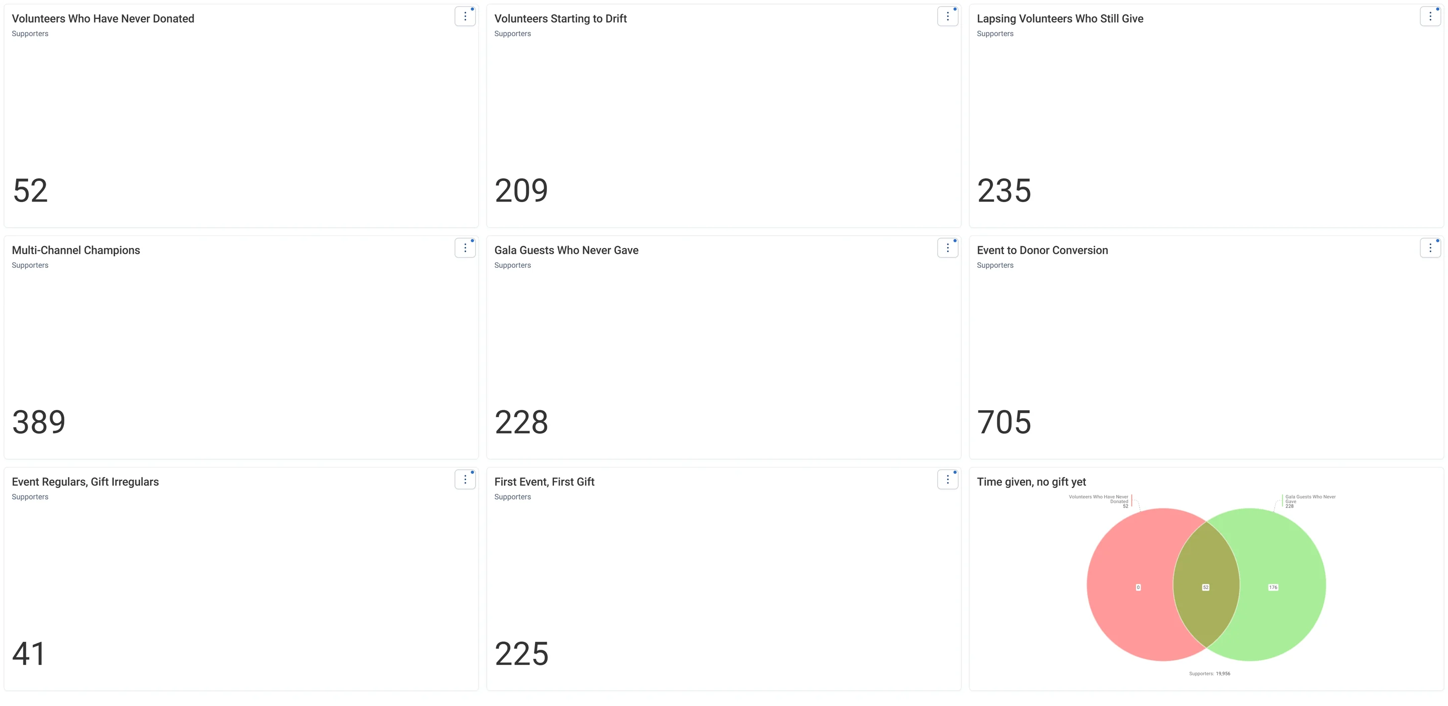 Field Guide Audiences · Engage, in Apteco Orbit: The Engage tab, with a grid of audience tiles for volunteers and event guests who could give, and a circle diagram showing where the lists overlap.